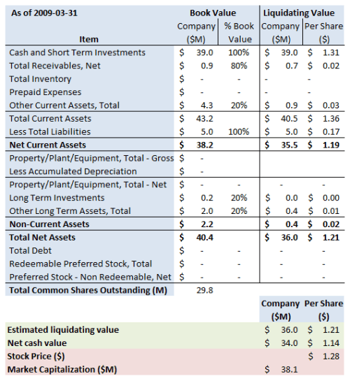 AVGN Summary 2009 3 31