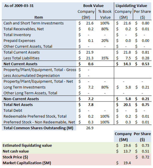 NTII Summary 2009 3 31