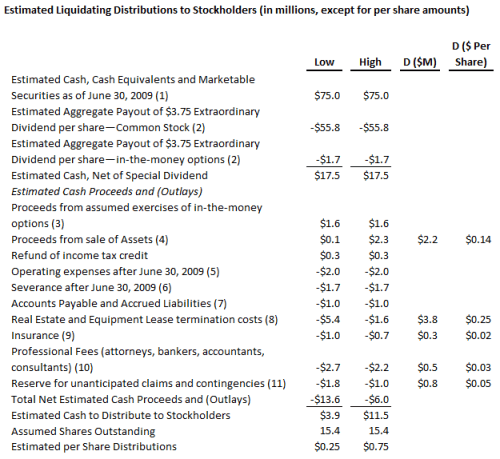 SOAP Estimated Liquidating Distributions 2