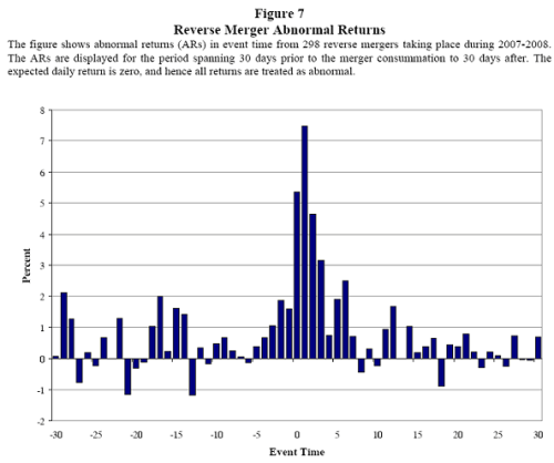Reverse merger abnormal returns