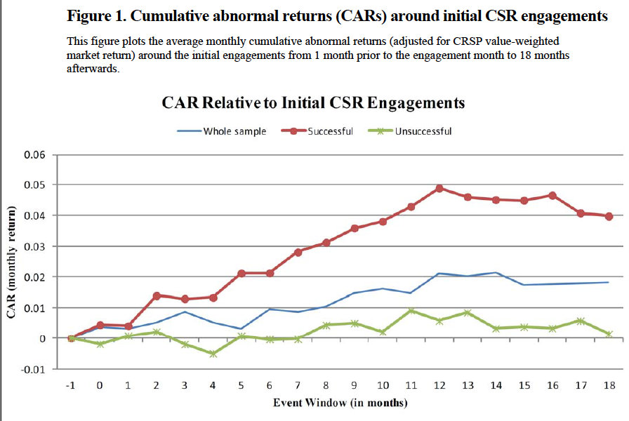 Returns to CSR Activism