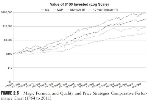 Magic Formula vs Quality and Price