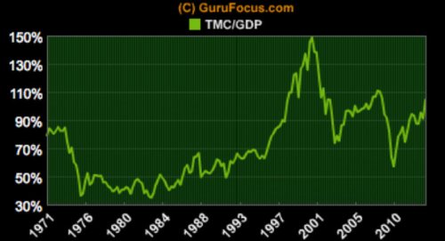 Total Market Cap GDP Ratio