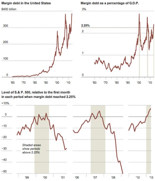 NYT Margin Debt