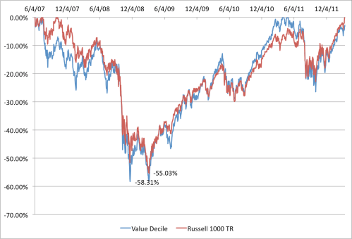 Credit Crisis Drawdown