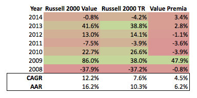 Russell 2000 Stats Value and Markets 2008 to Present