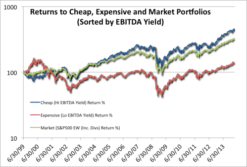 S&P 500 EBITDA Portfolio Returns