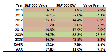 S&P 500 Stats Value and Markets 2008 to Present