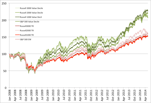 Value versus Market 2008 to May 2014