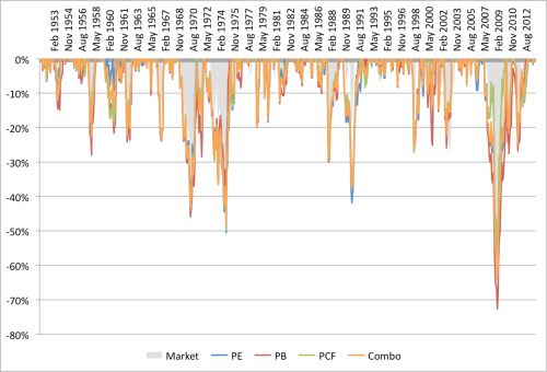 Combo EW Drawdowns 1951 to 2013