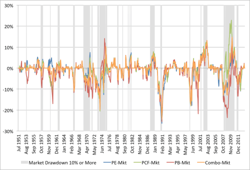 Combo EW Relative Drawdowns 1951 to 2013