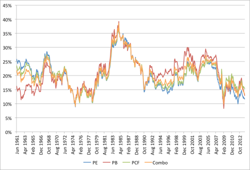Combo EW Rolling 10yr CAGR 1961 to 2013