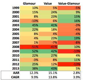 Div Yield EW Returns 1999 to 2013