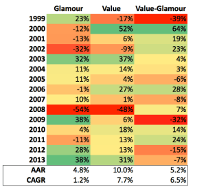 Div Yield VW Returns 1999 to 2013