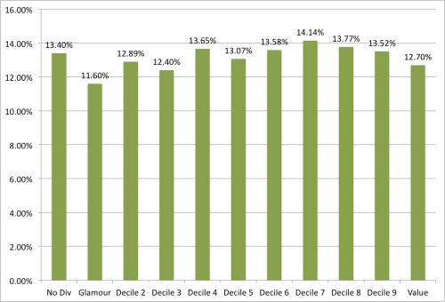 Dividend Yield and No Div EW Decile CAGR 1926 to 2013