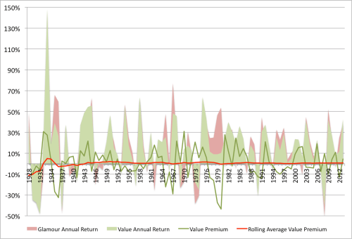 Dividend Yield EW Value Premium 1926 to 2013