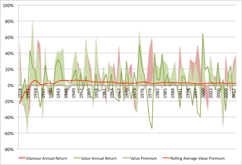 Dividend Yield VW Value Premium 1926 to 2013