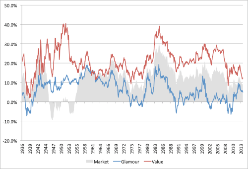 PB EW 10-yr Rolling Returns 1926 to 2013
