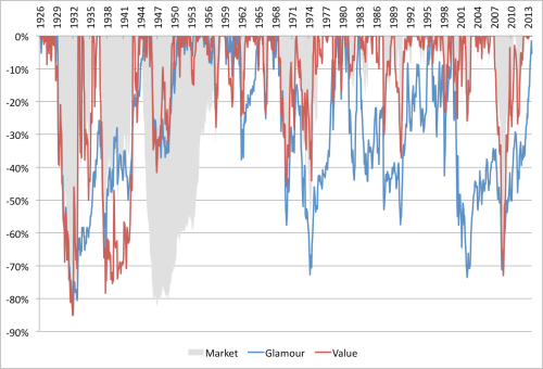 PB EW Drawdowns 1926 to 2013
