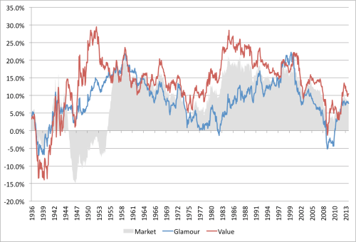 PB VW 10-yr Rolling Returns 1926 to 2013