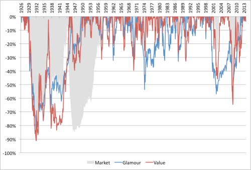 PB VW Drawdowns 1926 to 2013
