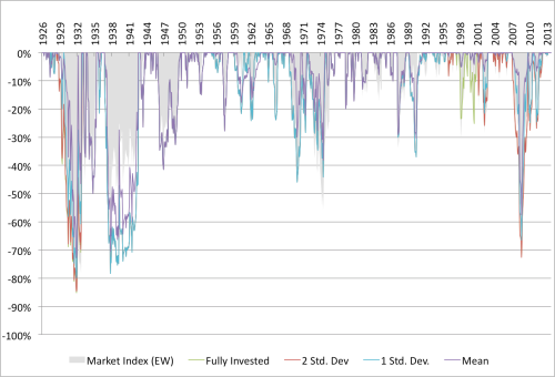 Shiller and Value Drawdown Graham Rule 1926 to 2014