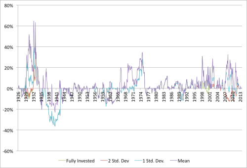 Shiller and Value Drawdown Relative 1926 to 2014