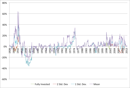 Shiller and Value Drawdown Relative Graham Rule 1926 to 2014