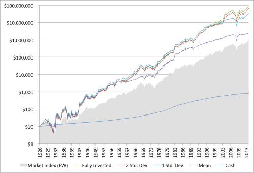Shiller and Value Performance Graham Rule 1926 to 2014