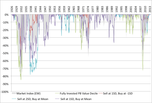 Shiller Moving Average and Value Drawdown Relative Graham Rule 1926 to 2014