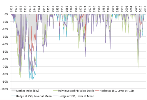 Shiller Moving Average and Value Drawdown Relative Hedged 1926 to 2014