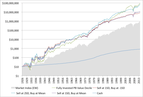 Shiller Moving Average and Value Performance Graham Rule 1926 to 2014