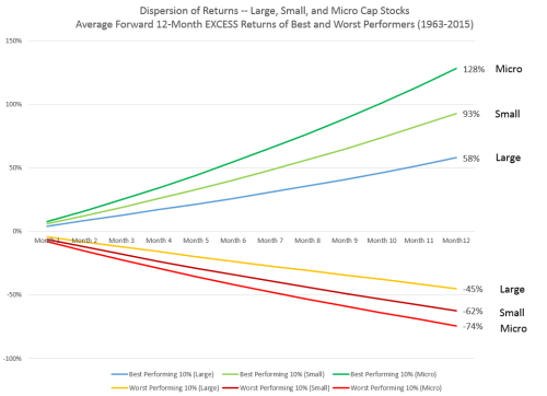 dispersion-of-returns-by-cap-space